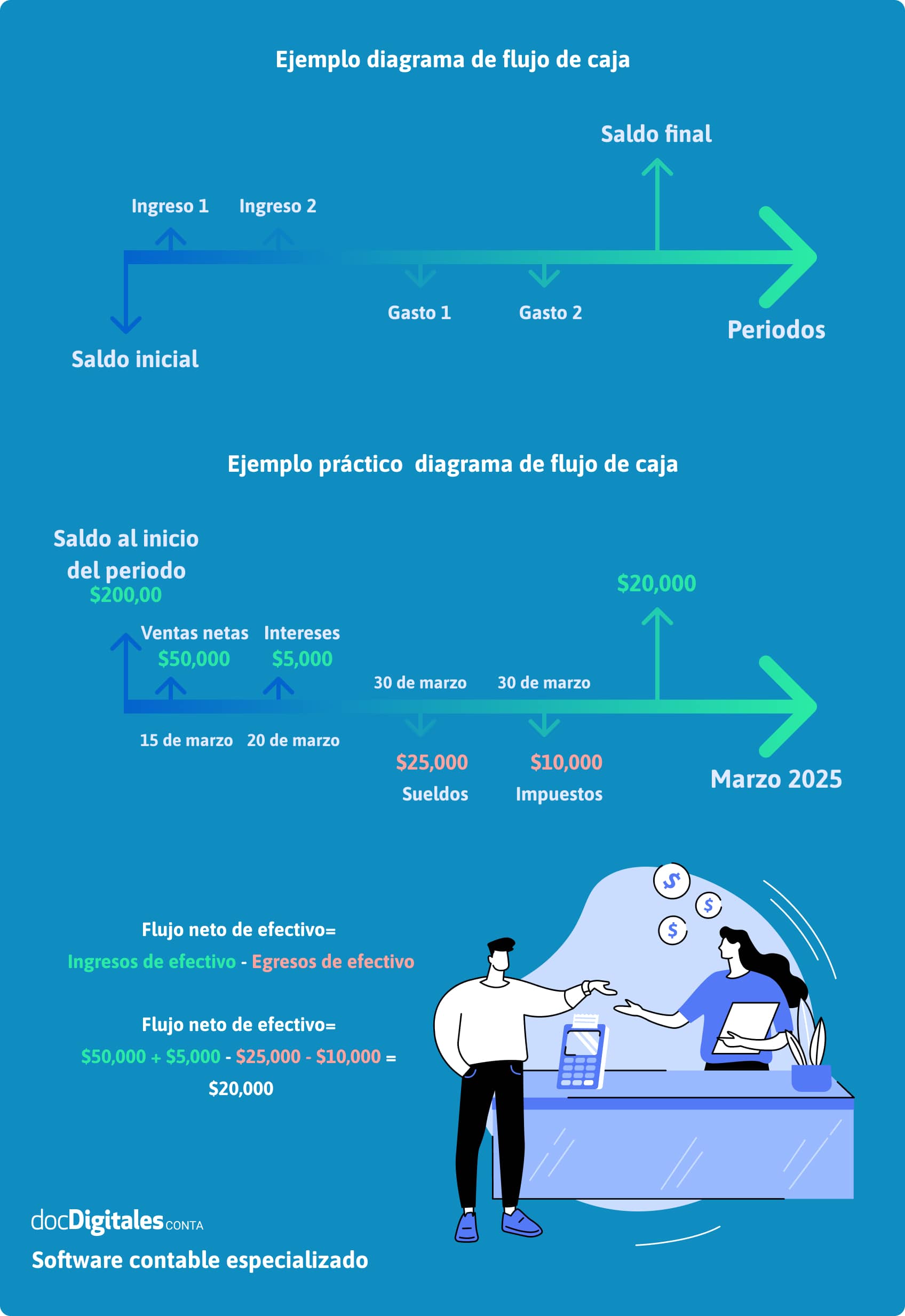 Diagrama de flujo de efectivo o caja con ejemplo