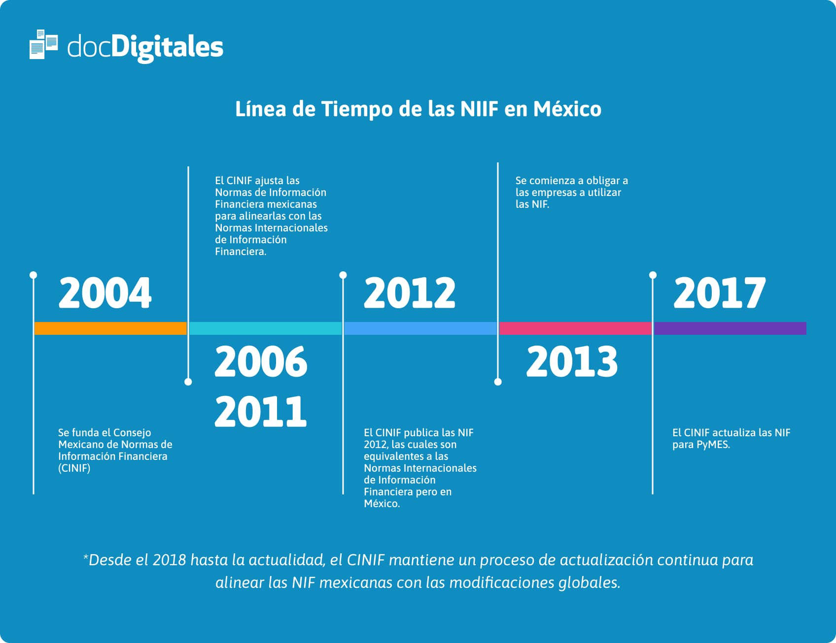 Línea de tiempo de las NIIF en México.