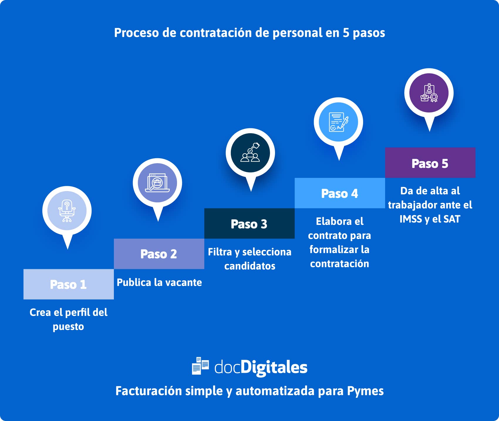 Proceso de contratación de personal en 5 pasos