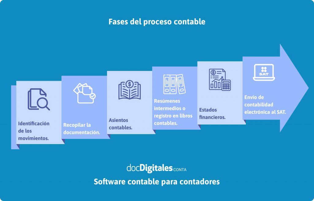 Fases o etapas del proceso contable