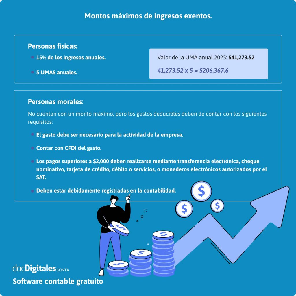 Montos máximos de ingresos exentos en 2025