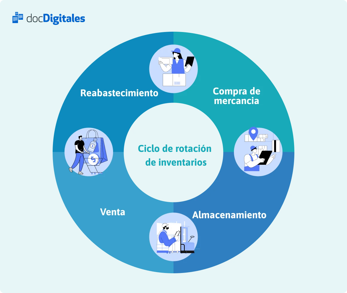 ciclo rotacion inventarios