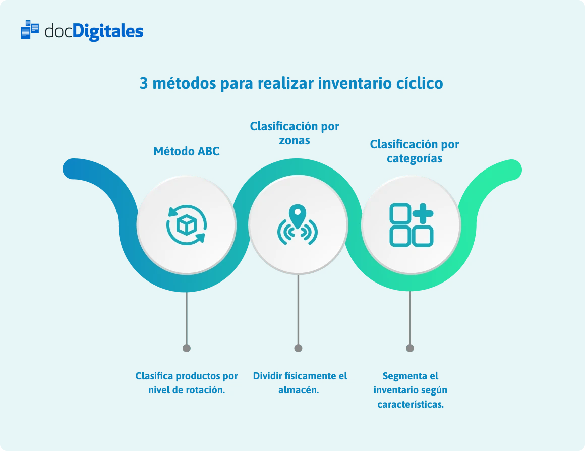 metodo inventario ciclico
