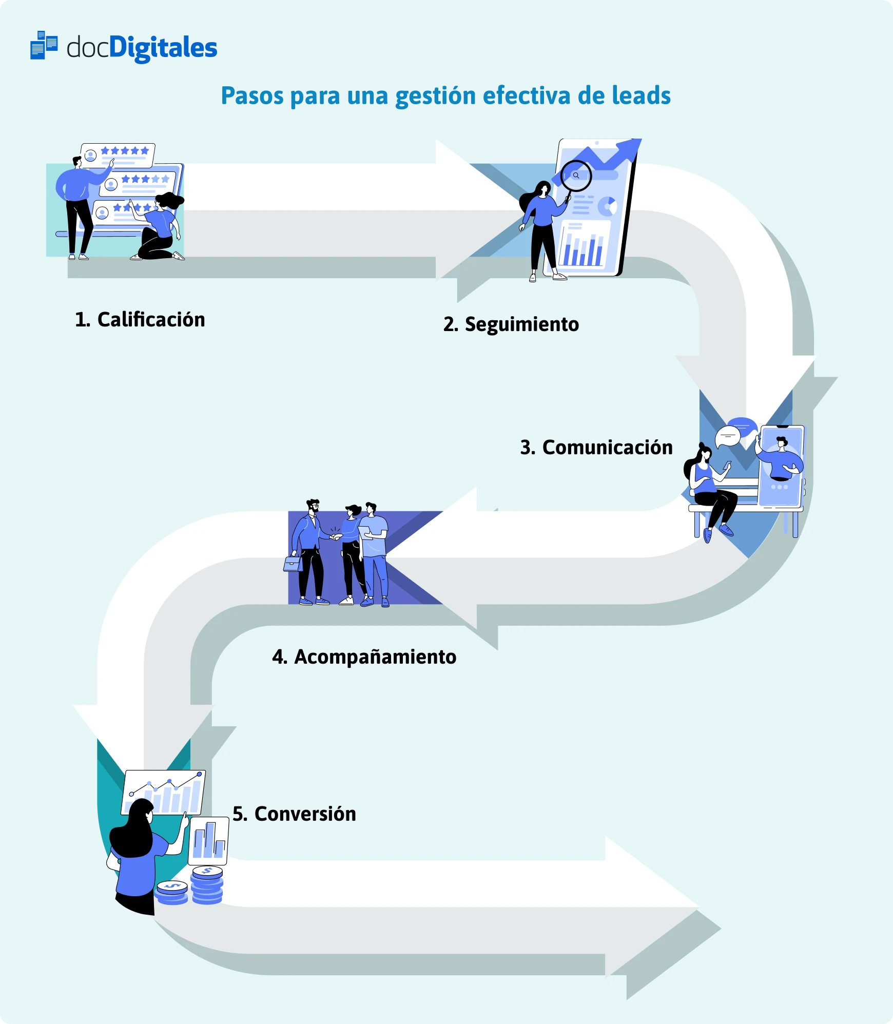 pasos gestion leads