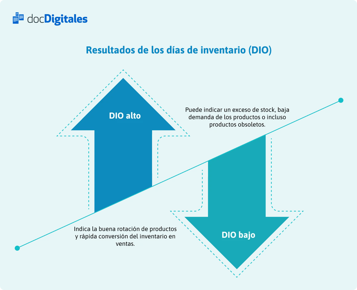 resultados dias de inventario